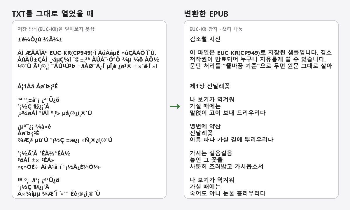글자가 깨진 TXT와 변환한 EPUB을 나란히 놓은 비교
